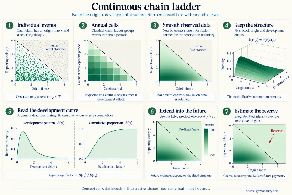 Seven-step continuous chain ladder walkthrough with stable underlying claim frequency across origin time; observed reports form a triangle because recent periods are censored. Source: growactuary.com.